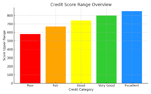 Graph showing credit score ranges